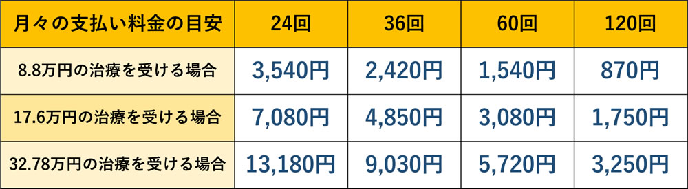 デンタルローンによる分割払い