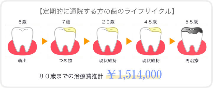痛い時だけ通院